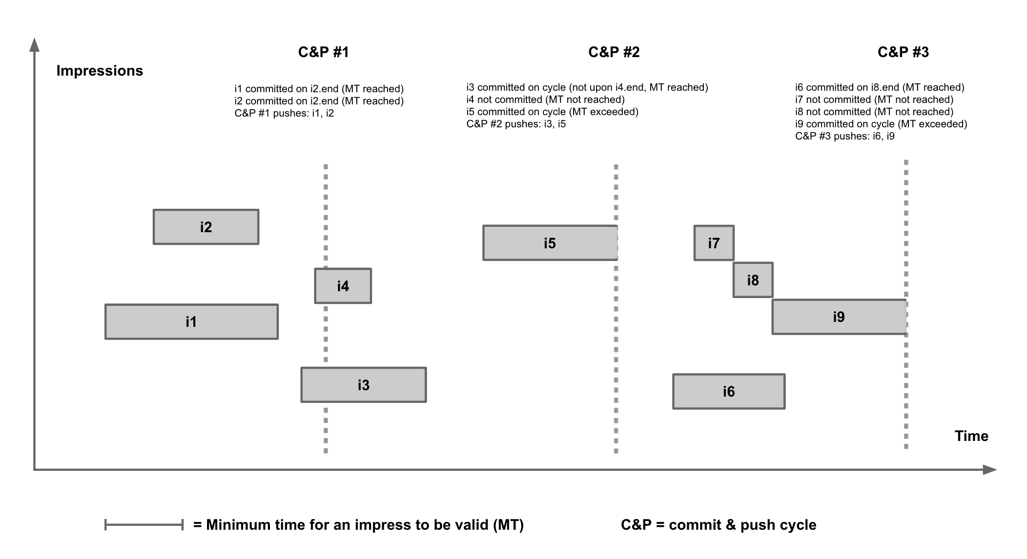 impression_tracking_timeline