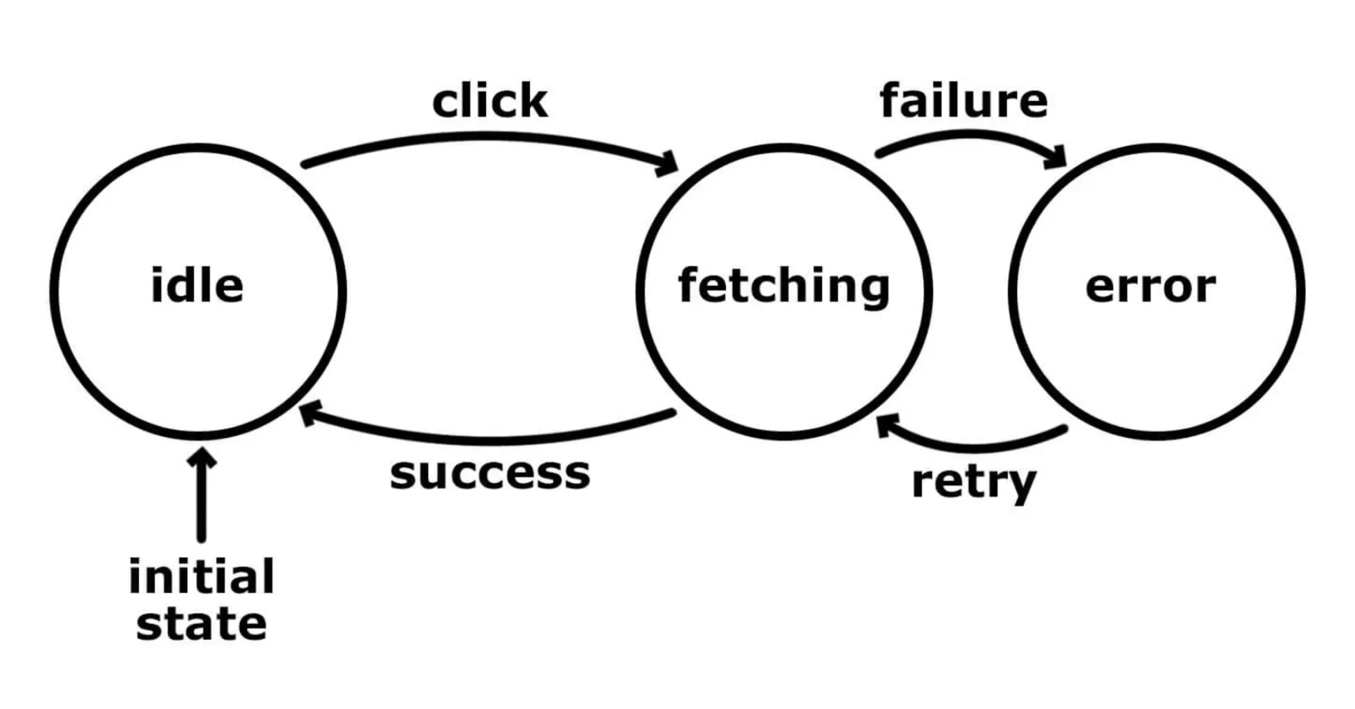 State Machine. Finite State Machine example. State Machine паттерн. Final State Machine. Click failed