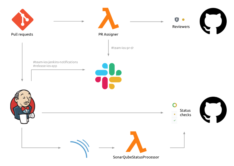 The Continuous Integration system used by the mobile teams