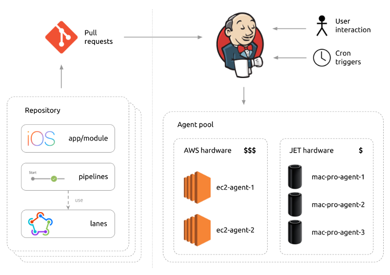 The Continuous Integration system used by the mobile teams