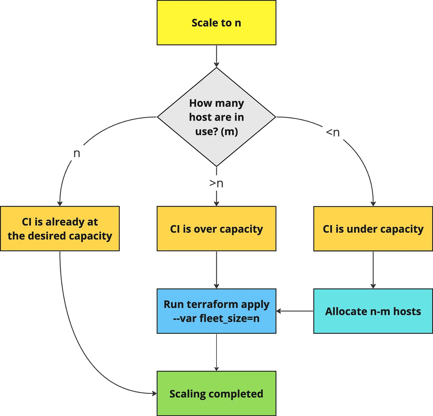 Scalable Continuous Integration for iOS